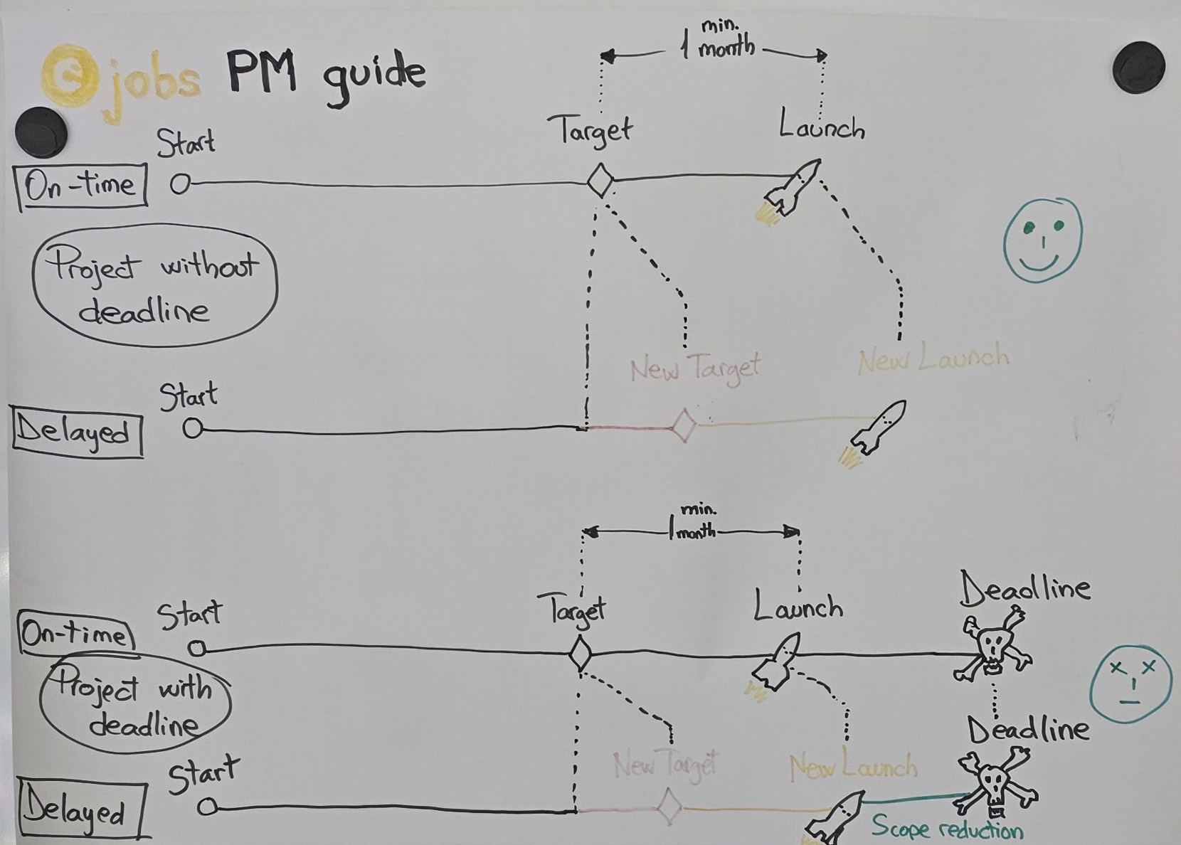 The eJobs PM guide, as drawn on the whiteboard